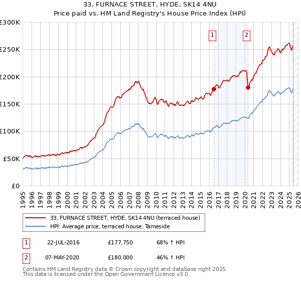 33, FURNACE STREET, HYDE, SK14 4NU: Price paid vs HM Land Registry's House Price Index