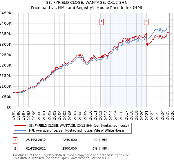 33, FYFIELD CLOSE, WANTAGE, OX12 8HN: Price paid vs HM Land Registry's House Price Index