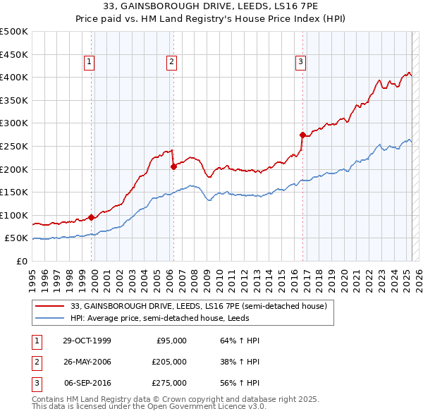 33, GAINSBOROUGH DRIVE, LEEDS, LS16 7PE: Price paid vs HM Land Registry's House Price Index