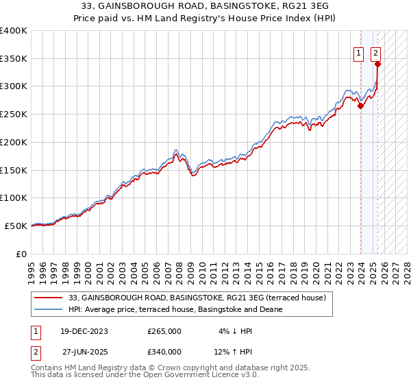 33, GAINSBOROUGH ROAD, BASINGSTOKE, RG21 3EG: Price paid vs HM Land Registry's House Price Index