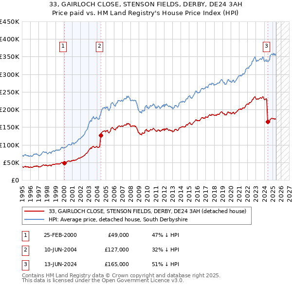33, GAIRLOCH CLOSE, STENSON FIELDS, DERBY, DE24 3AH: Price paid vs HM Land Registry's House Price Index