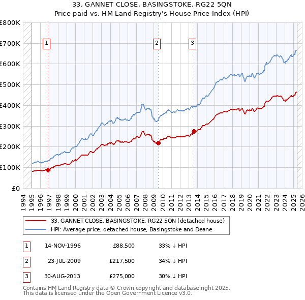 33, GANNET CLOSE, BASINGSTOKE, RG22 5QN: Price paid vs HM Land Registry's House Price Index