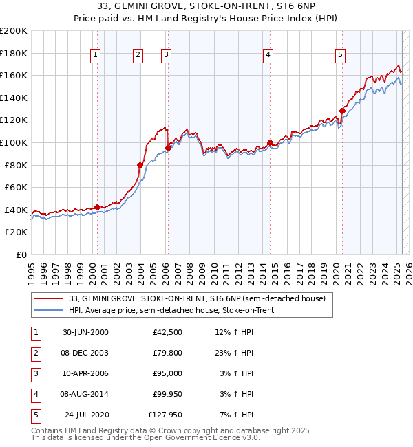 33, GEMINI GROVE, STOKE-ON-TRENT, ST6 6NP: Price paid vs HM Land Registry's House Price Index