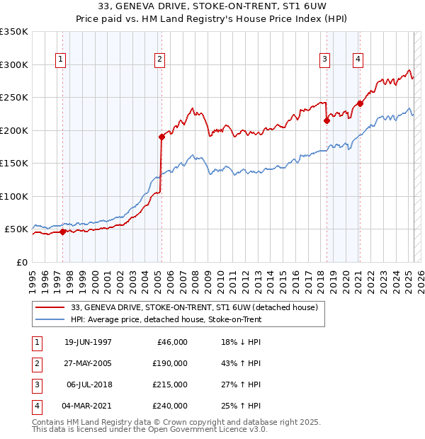 33, GENEVA DRIVE, STOKE-ON-TRENT, ST1 6UW: Price paid vs HM Land Registry's House Price Index