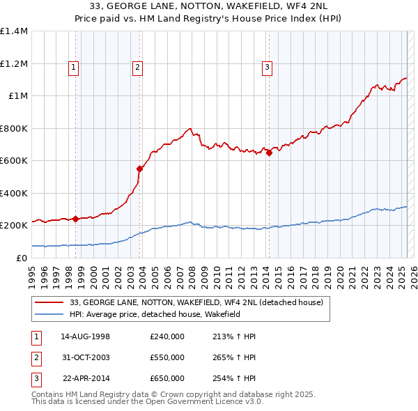 33, GEORGE LANE, NOTTON, WAKEFIELD, WF4 2NL: Price paid vs HM Land Registry's House Price Index