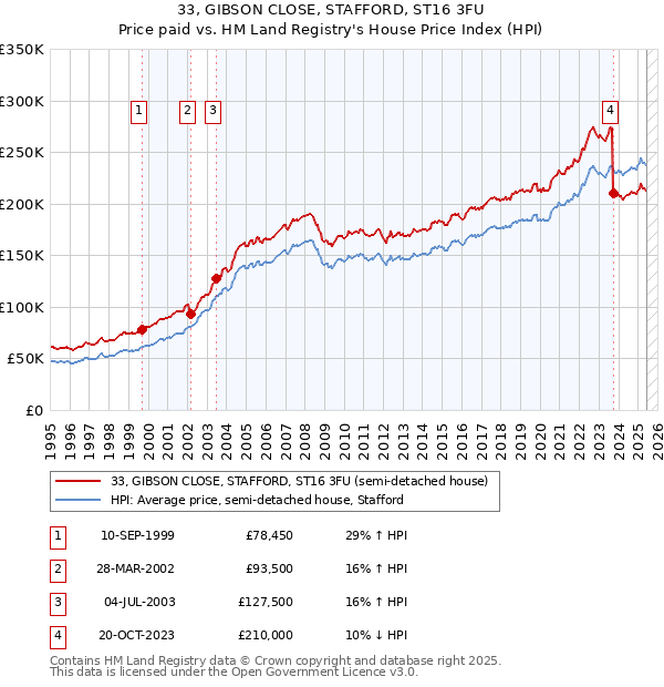 33, GIBSON CLOSE, STAFFORD, ST16 3FU: Price paid vs HM Land Registry's House Price Index