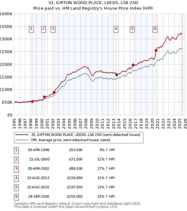 33, GIPTON WOOD PLACE, LEEDS, LS8 2SD: Price paid vs HM Land Registry's House Price Index