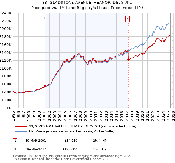 33, GLADSTONE AVENUE, HEANOR, DE75 7PU: Price paid vs HM Land Registry's House Price Index