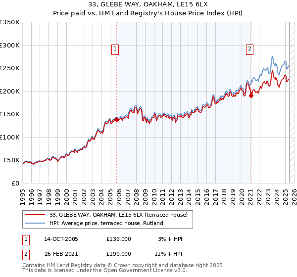 33, GLEBE WAY, OAKHAM, LE15 6LX: Price paid vs HM Land Registry's House Price Index
