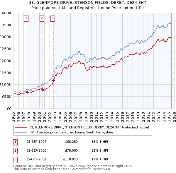 33, GLENMORE DRIVE, STENSON FIELDS, DERBY, DE24 3HT: Price paid vs HM Land Registry's House Price Index