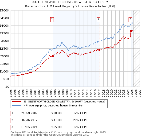 33, GLENTWORTH CLOSE, OSWESTRY, SY10 9PY: Price paid vs HM Land Registry's House Price Index