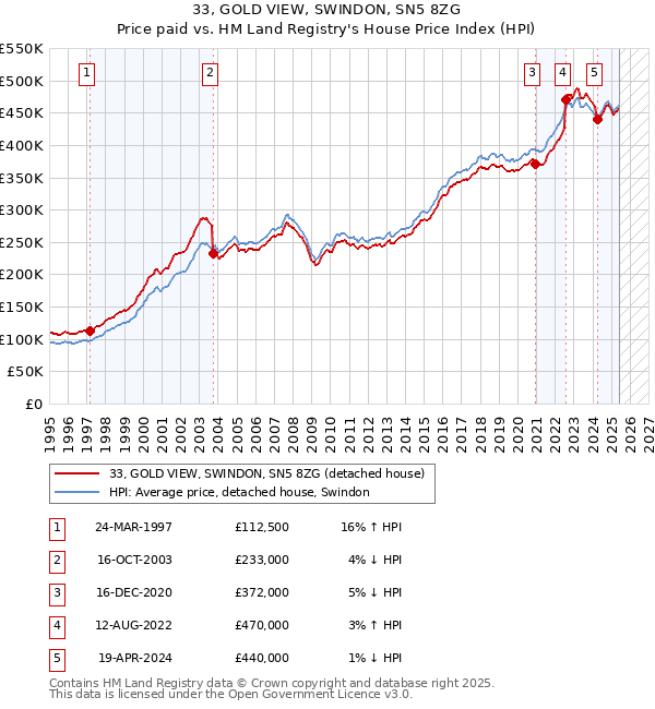 33, GOLD VIEW, SWINDON, SN5 8ZG: Price paid vs HM Land Registry's House Price Index