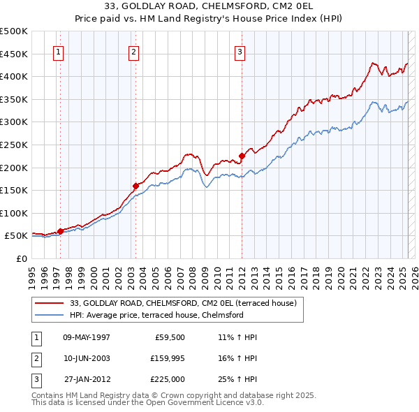 33, GOLDLAY ROAD, CHELMSFORD, CM2 0EL: Price paid vs HM Land Registry's House Price Index