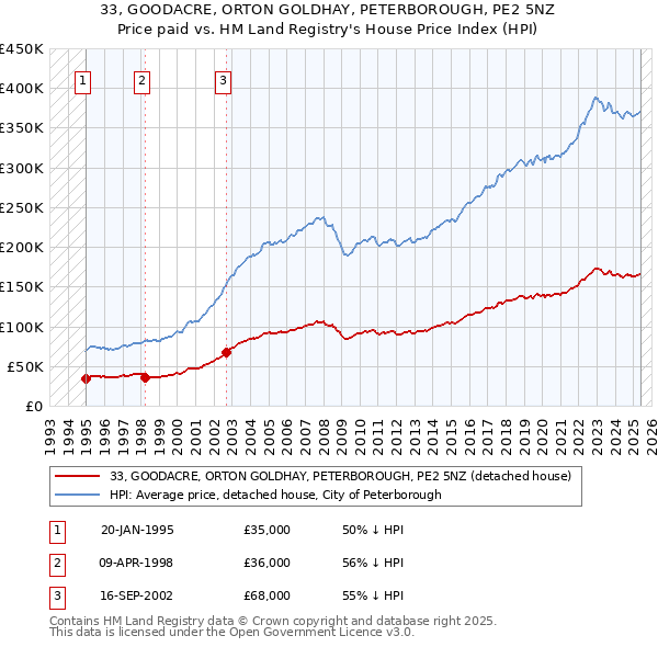 33, GOODACRE, ORTON GOLDHAY, PETERBOROUGH, PE2 5NZ: Price paid vs HM Land Registry's House Price Index
