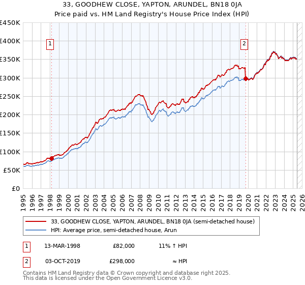 33, GOODHEW CLOSE, YAPTON, ARUNDEL, BN18 0JA: Price paid vs HM Land Registry's House Price Index