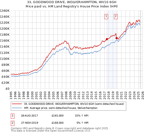 33, GOODWOOD DRIVE, WOLVERHAMPTON, WV10 6GH: Price paid vs HM Land Registry's House Price Index