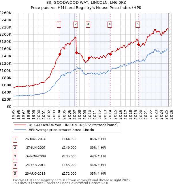 33, GOODWOOD WAY, LINCOLN, LN6 0FZ: Price paid vs HM Land Registry's House Price Index