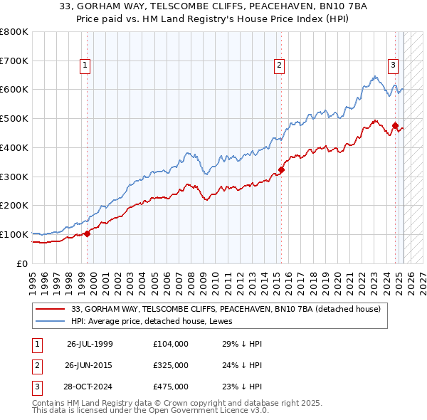 33, GORHAM WAY, TELSCOMBE CLIFFS, PEACEHAVEN, BN10 7BA: Price paid vs HM Land Registry's House Price Index