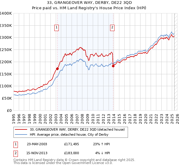 33, GRANGEOVER WAY, DERBY, DE22 3QD: Price paid vs HM Land Registry's House Price Index