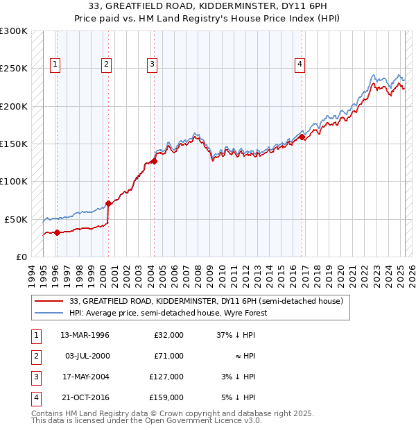 33, GREATFIELD ROAD, KIDDERMINSTER, DY11 6PH: Price paid vs HM Land Registry's House Price Index