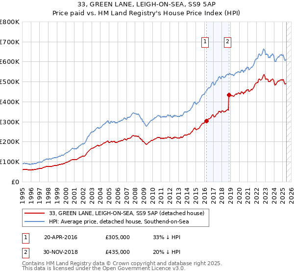 33, GREEN LANE, LEIGH-ON-SEA, SS9 5AP: Price paid vs HM Land Registry's House Price Index