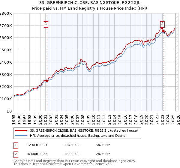 33, GREENBIRCH CLOSE, BASINGSTOKE, RG22 5JL: Price paid vs HM Land Registry's House Price Index