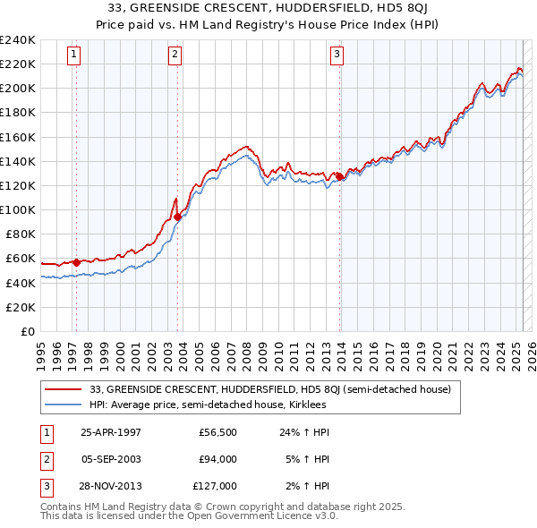 33, GREENSIDE CRESCENT, HUDDERSFIELD, HD5 8QJ: Price paid vs HM Land Registry's House Price Index