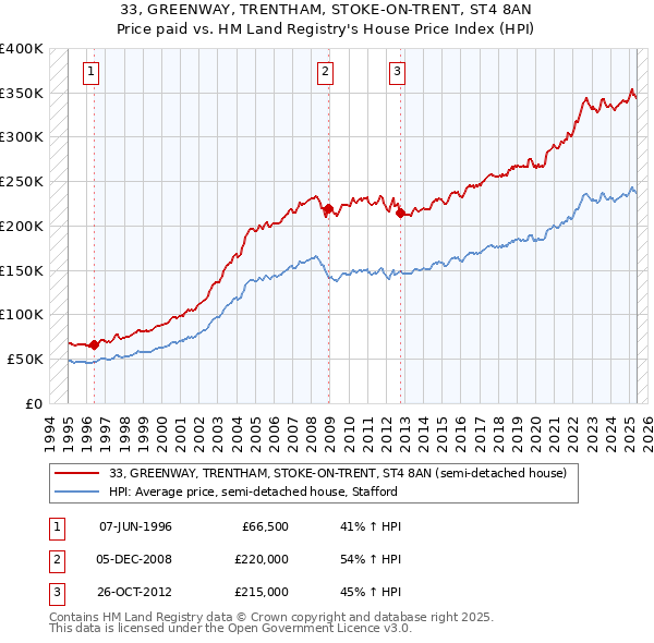 33, GREENWAY, TRENTHAM, STOKE-ON-TRENT, ST4 8AN: Price paid vs HM Land Registry's House Price Index