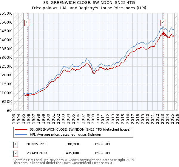 33, GREENWICH CLOSE, SWINDON, SN25 4TG: Price paid vs HM Land Registry's House Price Index