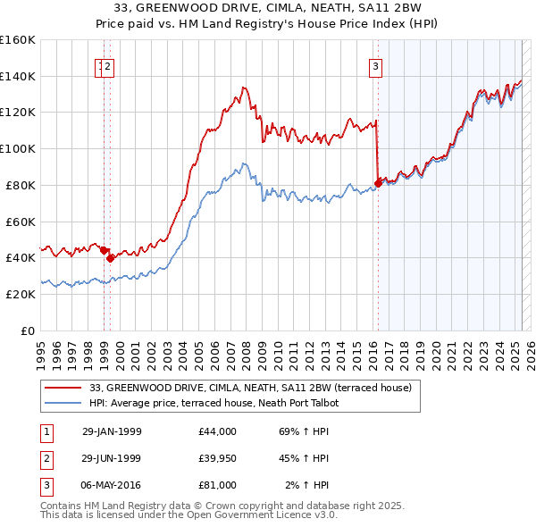 33, GREENWOOD DRIVE, CIMLA, NEATH, SA11 2BW: Price paid vs HM Land Registry's House Price Index