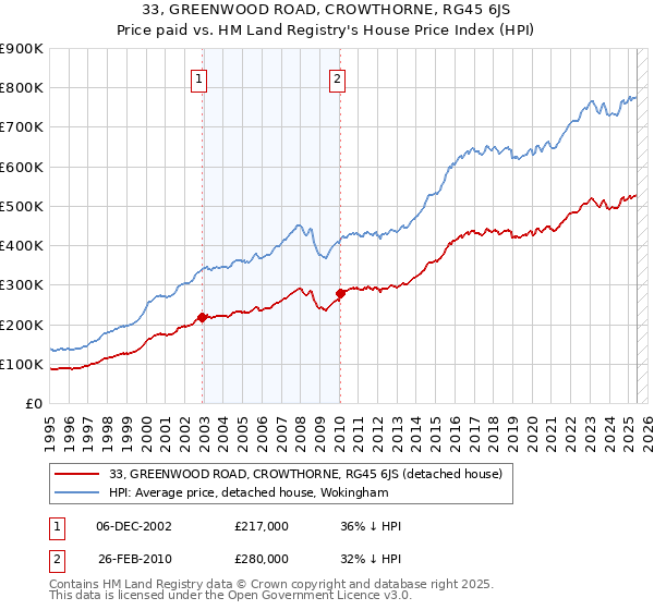 33, GREENWOOD ROAD, CROWTHORNE, RG45 6JS: Price paid vs HM Land Registry's House Price Index