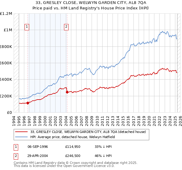 33, GRESLEY CLOSE, WELWYN GARDEN CITY, AL8 7QA: Price paid vs HM Land Registry's House Price Index