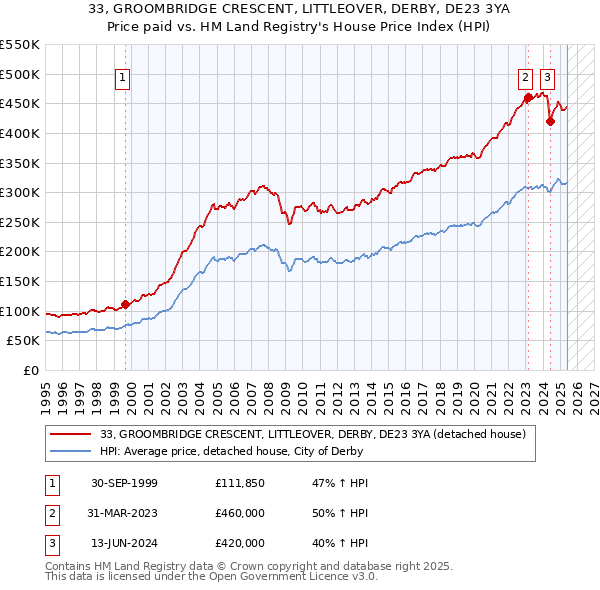 33, GROOMBRIDGE CRESCENT, LITTLEOVER, DERBY, DE23 3YA: Price paid vs HM Land Registry's House Price Index