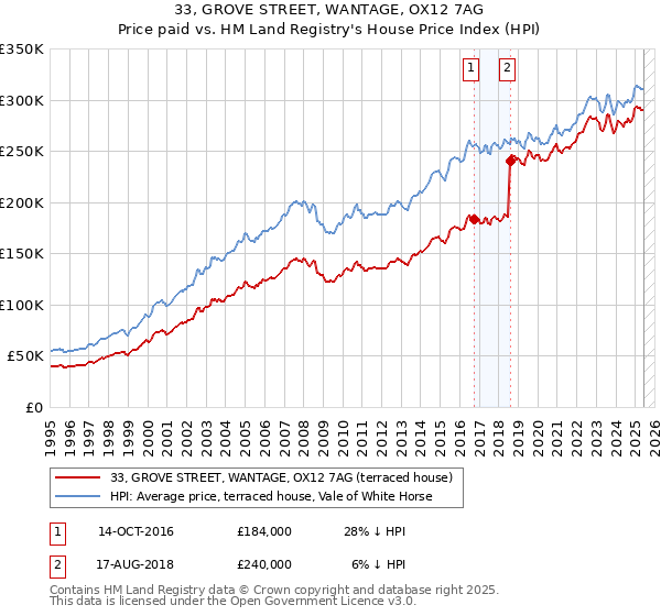 33, GROVE STREET, WANTAGE, OX12 7AG: Price paid vs HM Land Registry's House Price Index