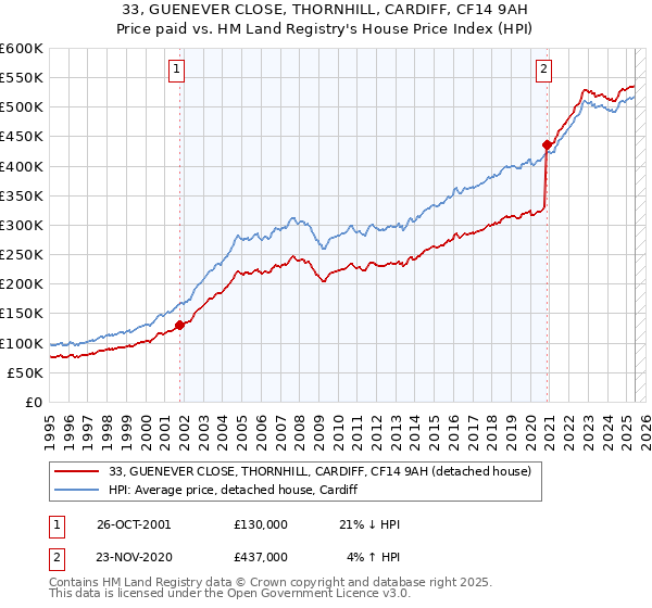 33, GUENEVER CLOSE, THORNHILL, CARDIFF, CF14 9AH: Price paid vs HM Land Registry's House Price Index