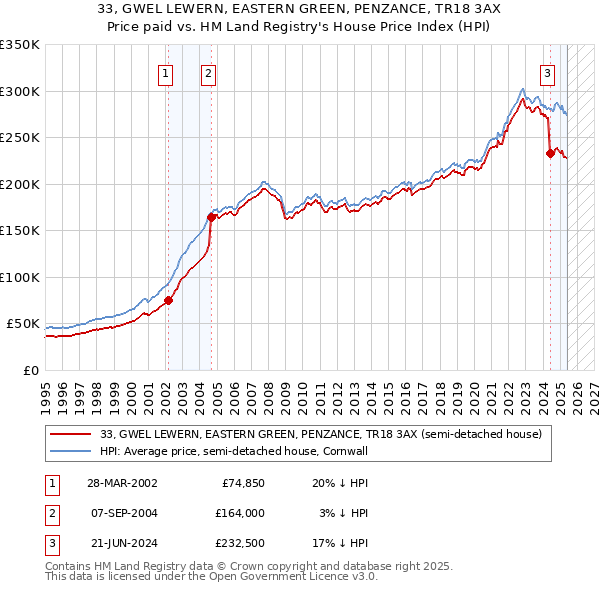 33, GWEL LEWERN, EASTERN GREEN, PENZANCE, TR18 3AX: Price paid vs HM Land Registry's House Price Index
