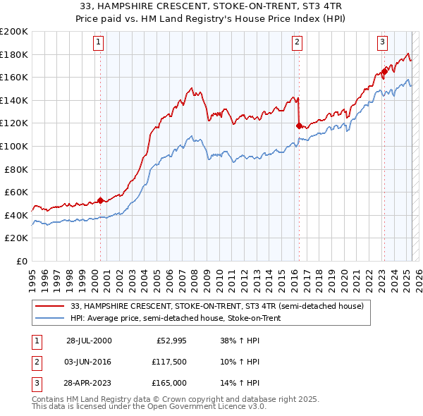 33, HAMPSHIRE CRESCENT, STOKE-ON-TRENT, ST3 4TR: Price paid vs HM Land Registry's House Price Index