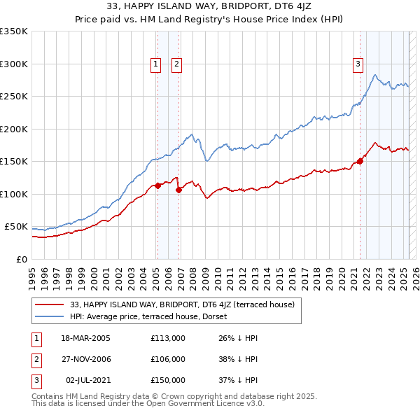 33, HAPPY ISLAND WAY, BRIDPORT, DT6 4JZ: Price paid vs HM Land Registry's House Price Index
