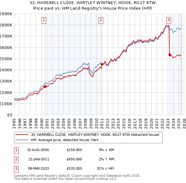 33, HAREBELL CLOSE, HARTLEY WINTNEY, HOOK, RG27 8TW: Price paid vs HM Land Registry's House Price Index