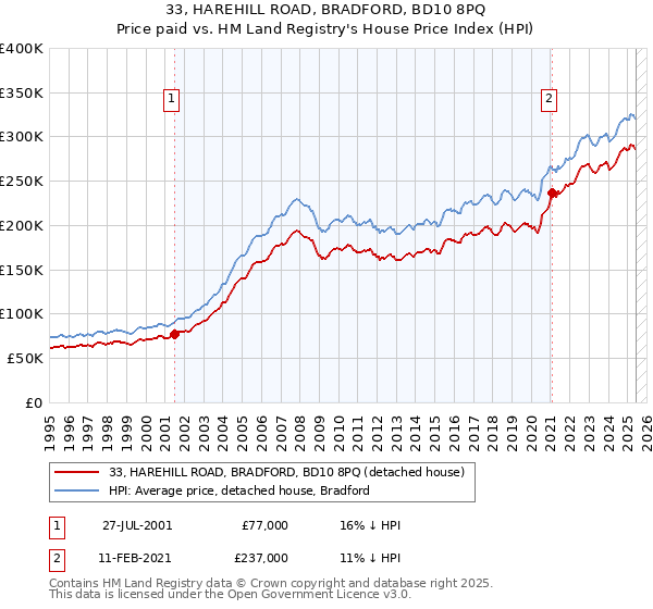 33, HAREHILL ROAD, BRADFORD, BD10 8PQ: Price paid vs HM Land Registry's House Price Index
