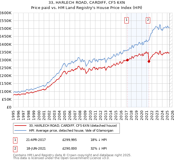 33, HARLECH ROAD, CARDIFF, CF5 6XN: Price paid vs HM Land Registry's House Price Index