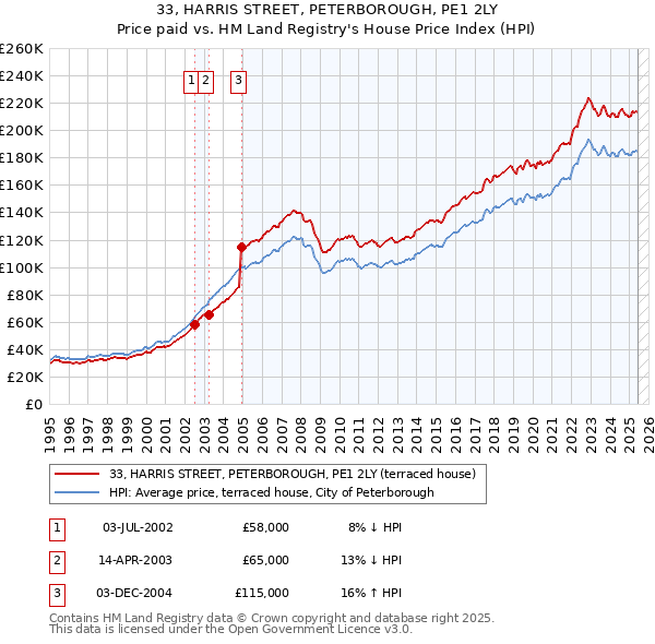 33, HARRIS STREET, PETERBOROUGH, PE1 2LY: Price paid vs HM Land Registry's House Price Index