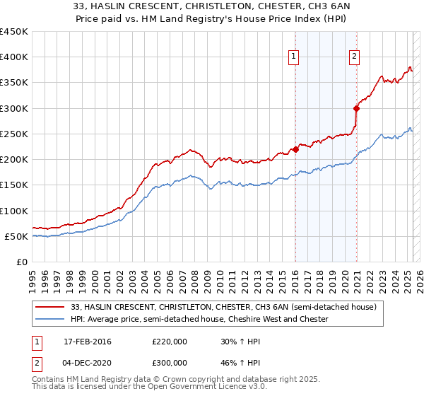 33, HASLIN CRESCENT, CHRISTLETON, CHESTER, CH3 6AN: Price paid vs HM Land Registry's House Price Index