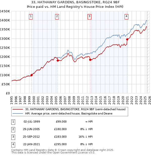 33, HATHAWAY GARDENS, BASINGSTOKE, RG24 9BF: Price paid vs HM Land Registry's House Price Index