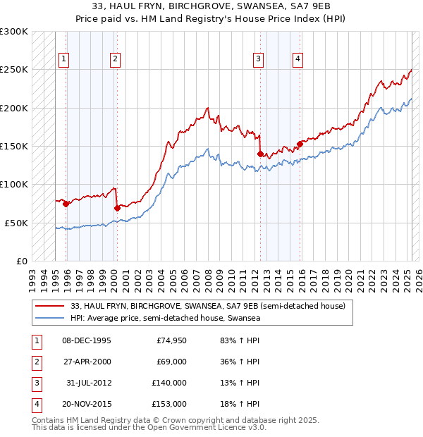33, HAUL FRYN, BIRCHGROVE, SWANSEA, SA7 9EB: Price paid vs HM Land Registry's House Price Index