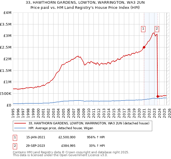 33, HAWTHORN GARDENS, LOWTON, WARRINGTON, WA3 2UN: Price paid vs HM Land Registry's House Price Index
