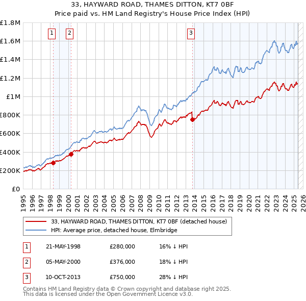 33, HAYWARD ROAD, THAMES DITTON, KT7 0BF: Price paid vs HM Land Registry's House Price Index