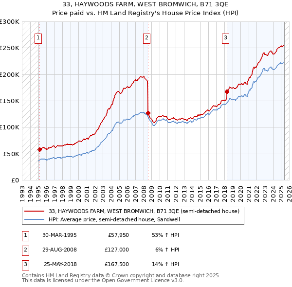 33, HAYWOODS FARM, WEST BROMWICH, B71 3QE: Price paid vs HM Land Registry's House Price Index