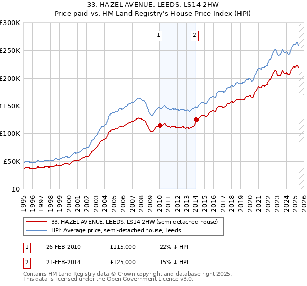 33, HAZEL AVENUE, LEEDS, LS14 2HW: Price paid vs HM Land Registry's House Price Index
