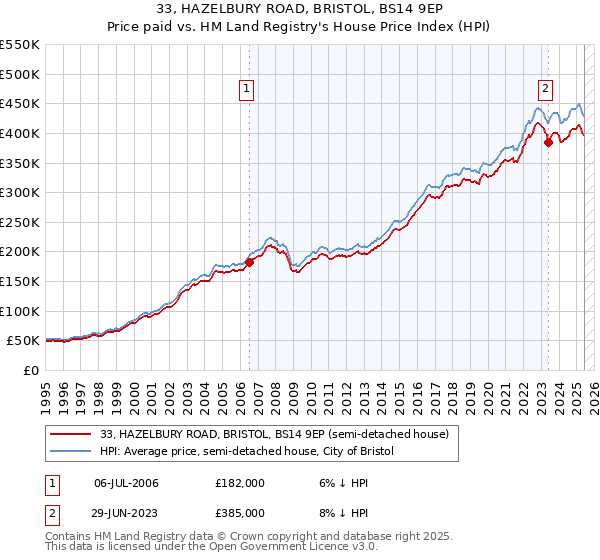33, HAZELBURY ROAD, BRISTOL, BS14 9EP: Price paid vs HM Land Registry's House Price Index